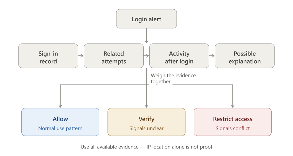 Login alert to proper action