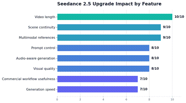 Seedance 2.5 Upgrade Impact by Feature