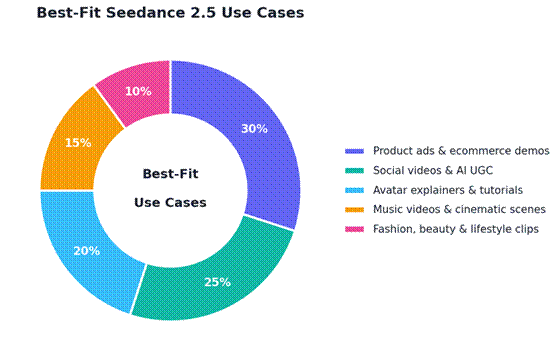 Best-Fit Seedance 2.5 Use Cases