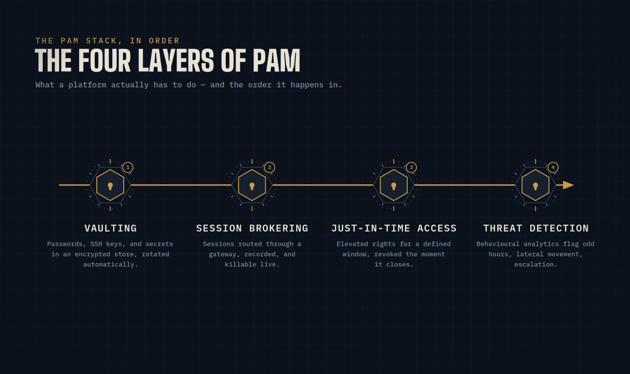 The four layers of PAM