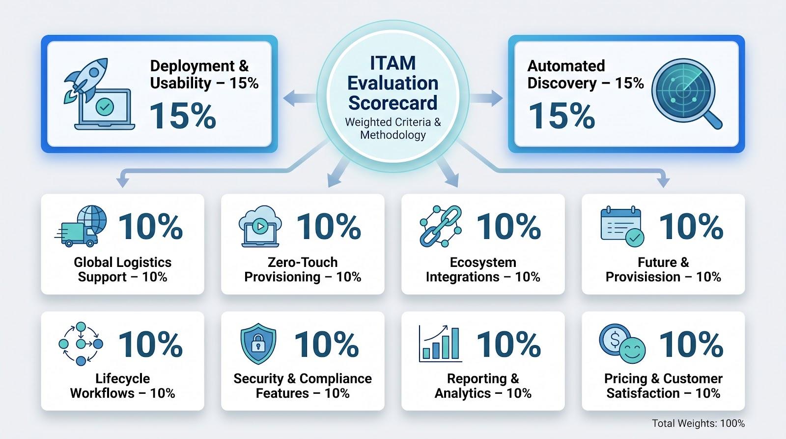 ITAM evaluation scoreboard