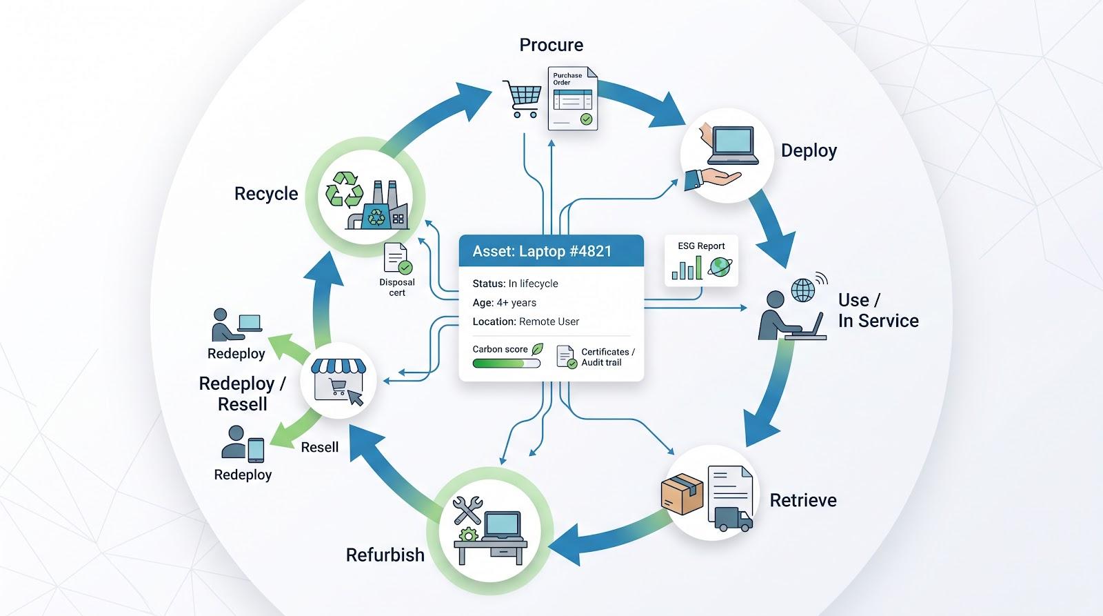Sustainability and the circular asset lifecycle