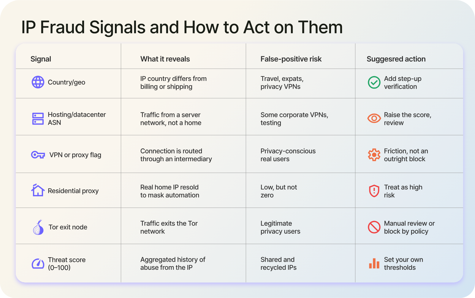 IP Fraud Signals and How to Act on Them