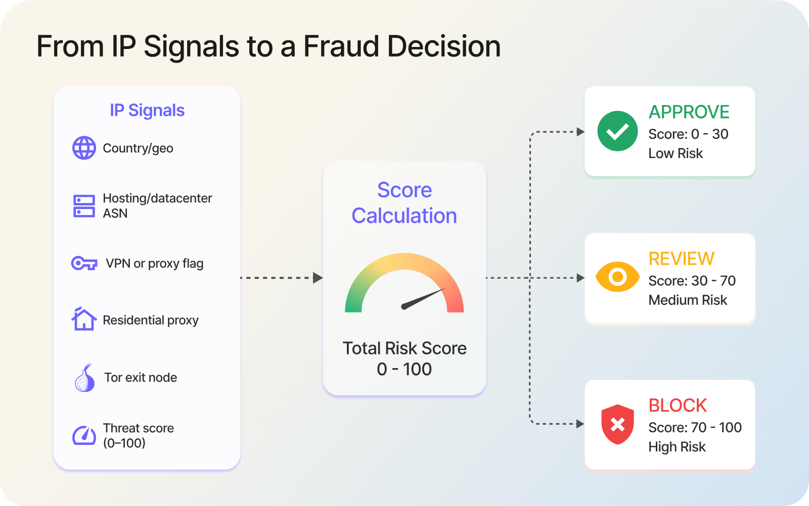 From IP Signals to Fraud Decision