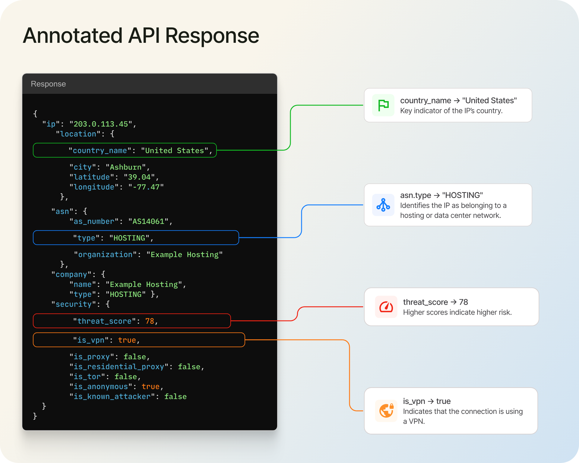 Annotated API Response