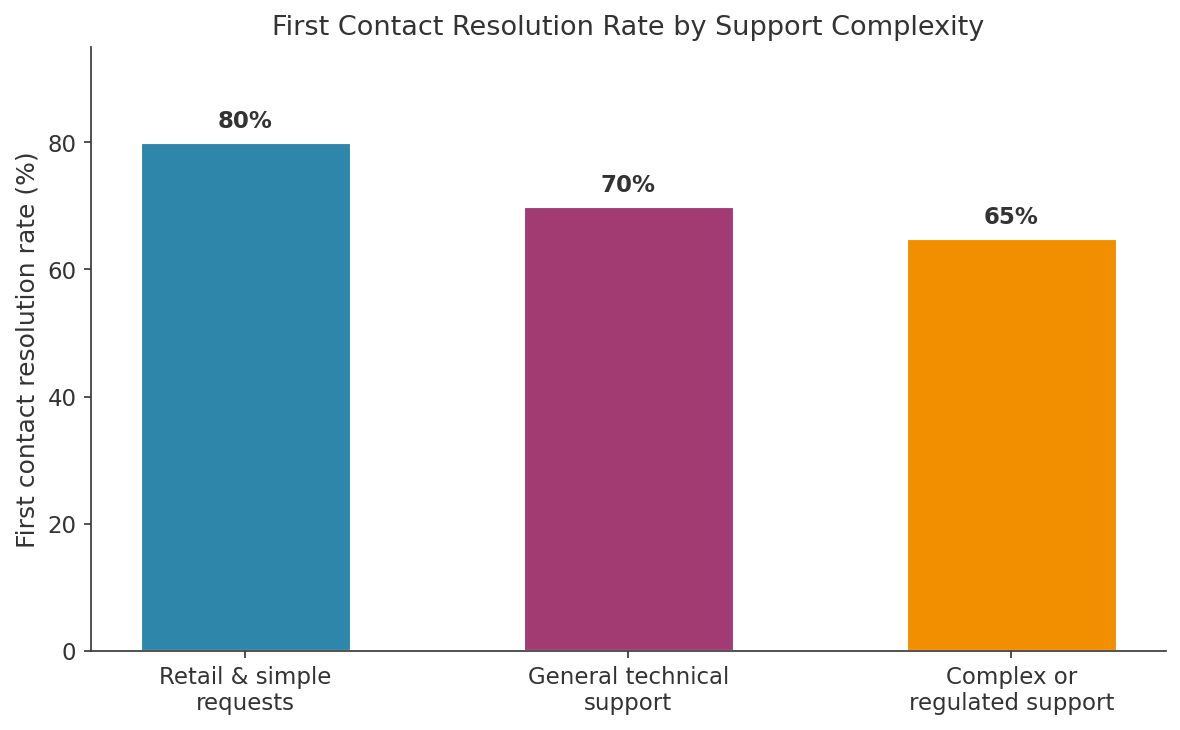 First contact resolution rate by support complexity