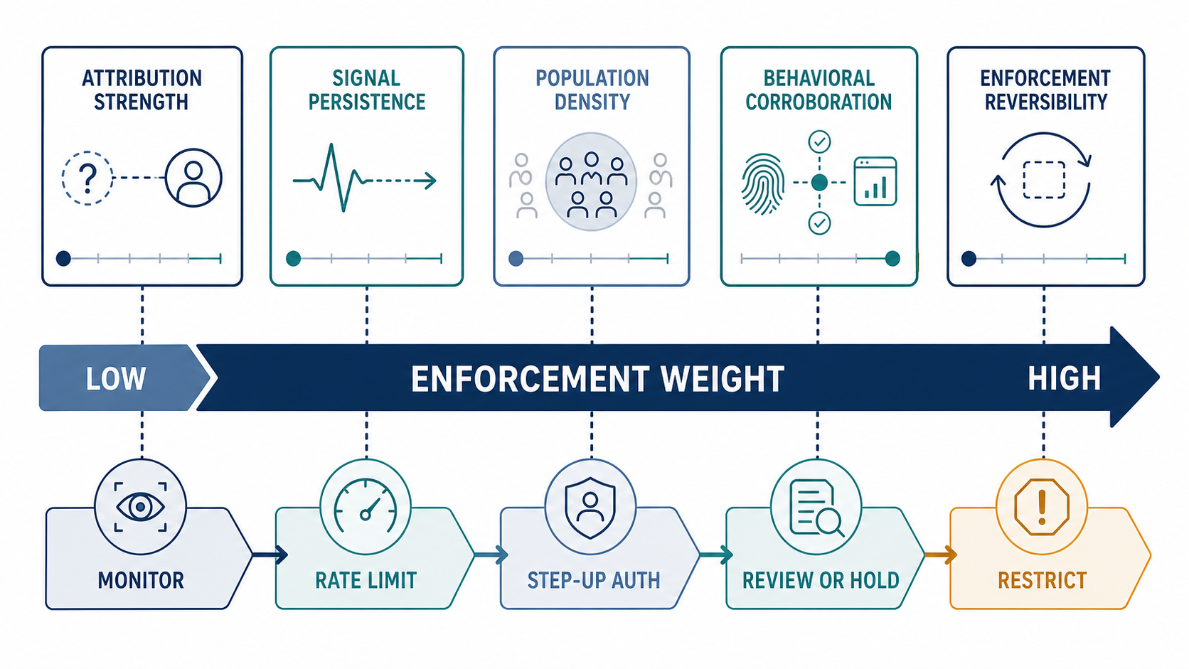 Match Enforcement to Confidence