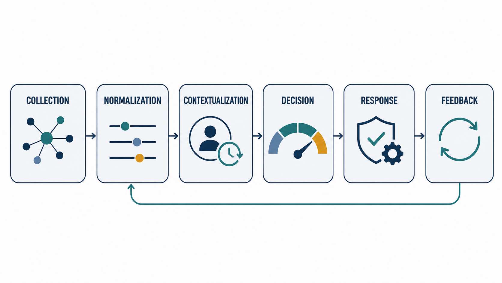 From Signals to Decisions