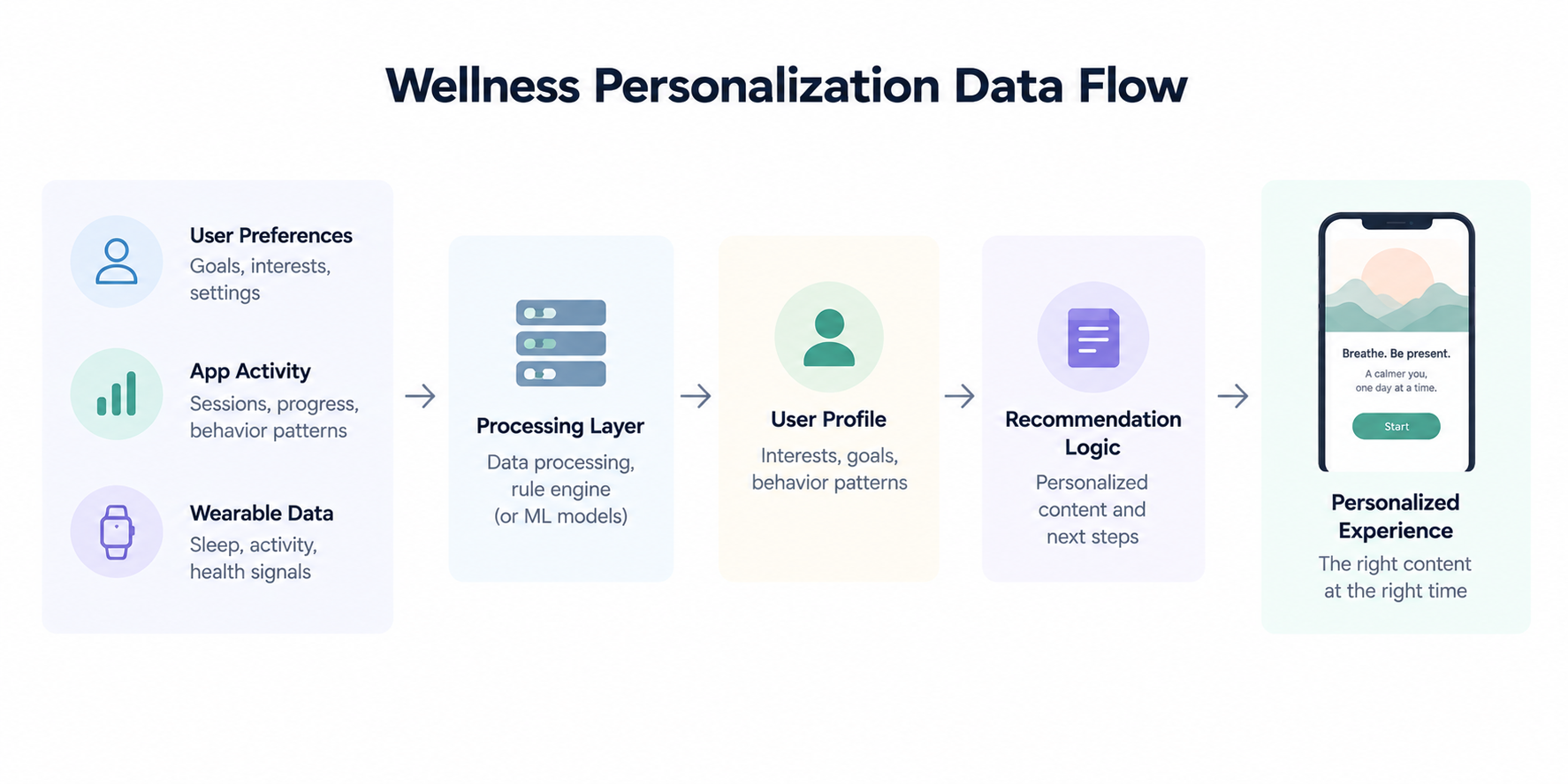 Wellness personalization data flow