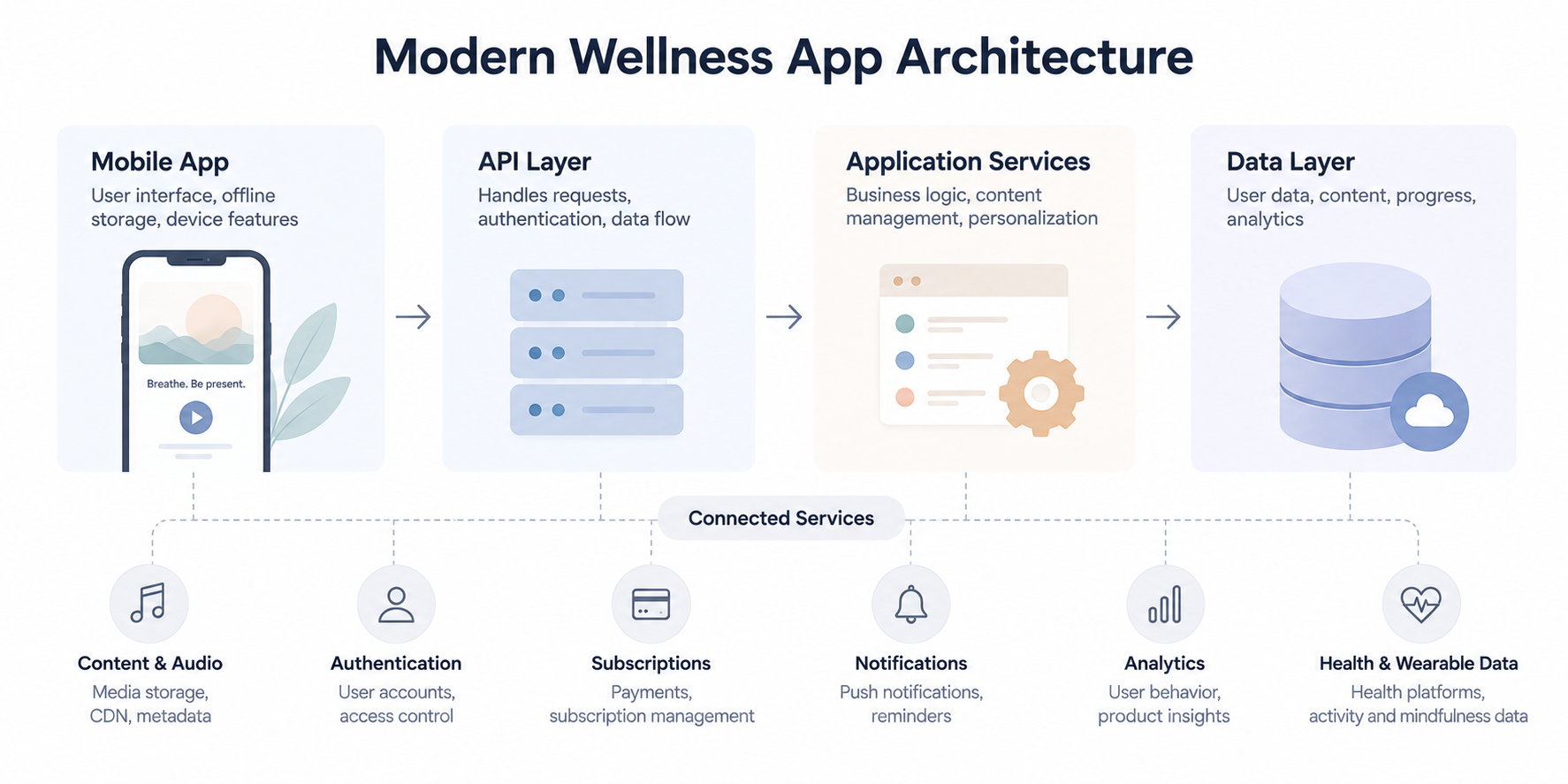 Modern wellness app architecture