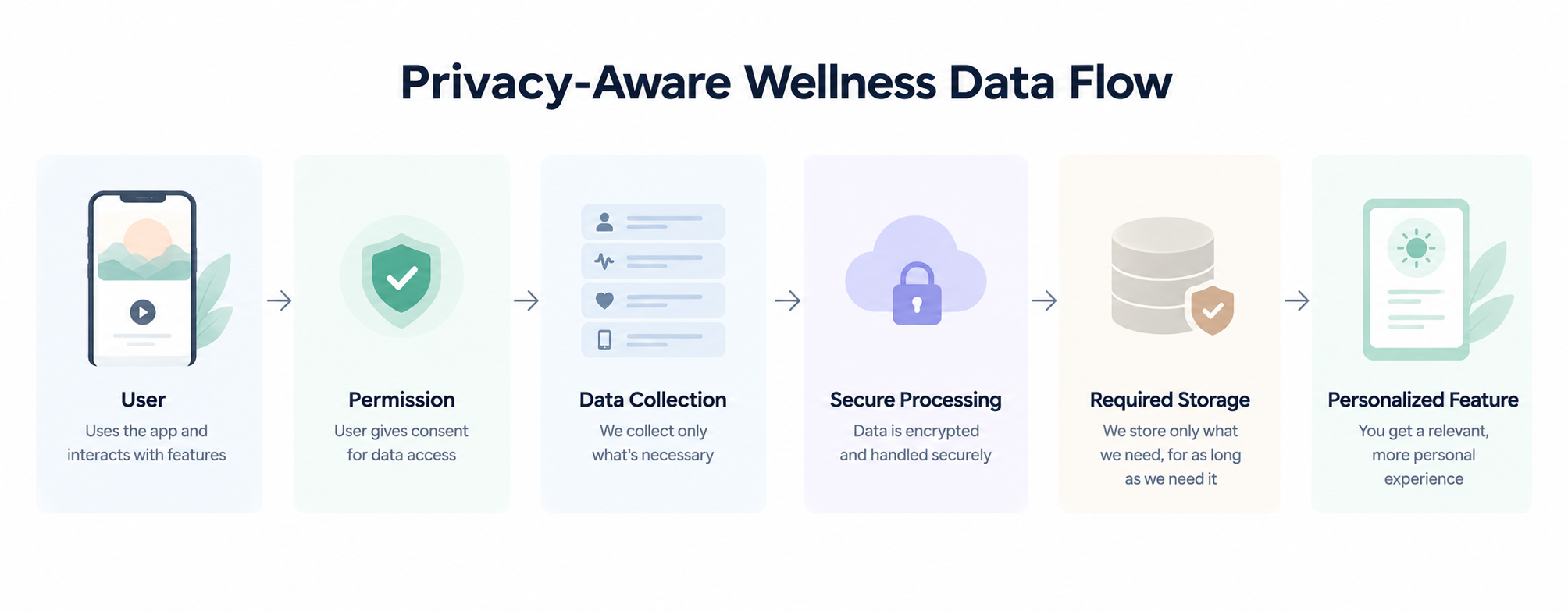 Privacy-aware wellness data flow