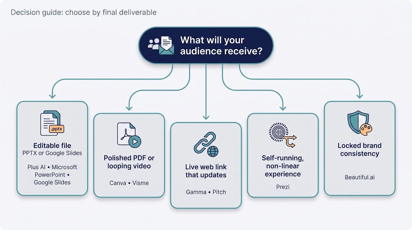 Start with the final deliverable
