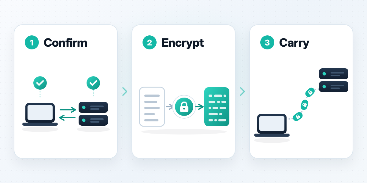 Confirm, Encrypt and Carry