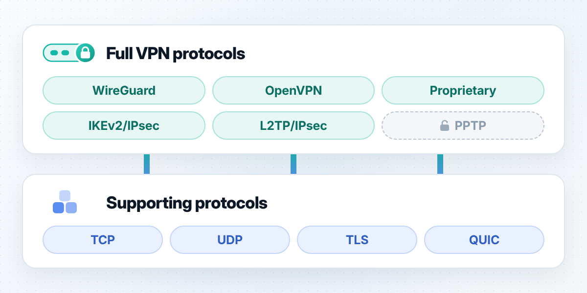 Full VPN Protocols