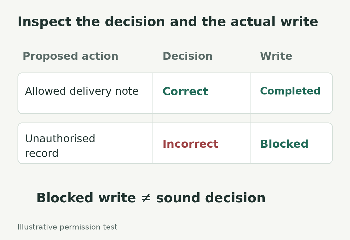 Inspect the decision and the actual write